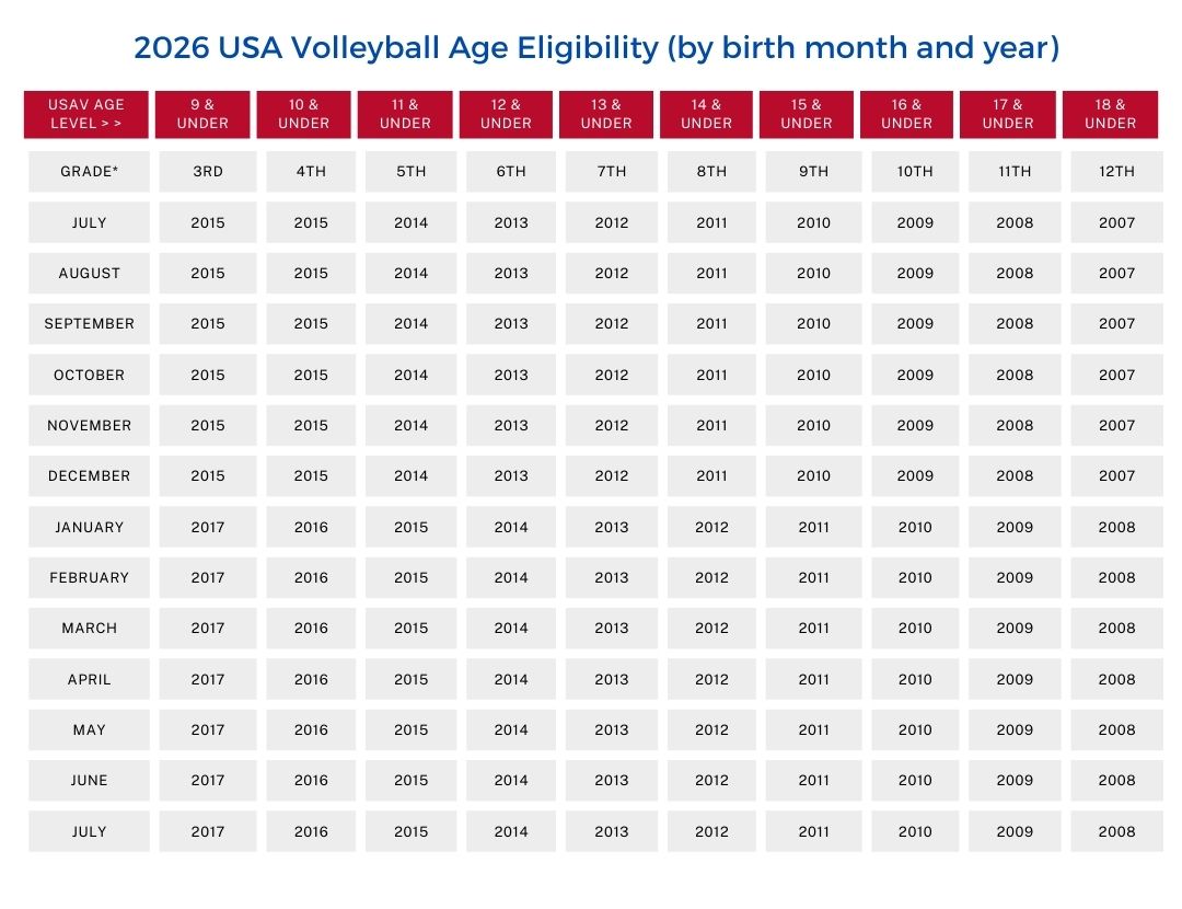 USAV AGE Level Chart